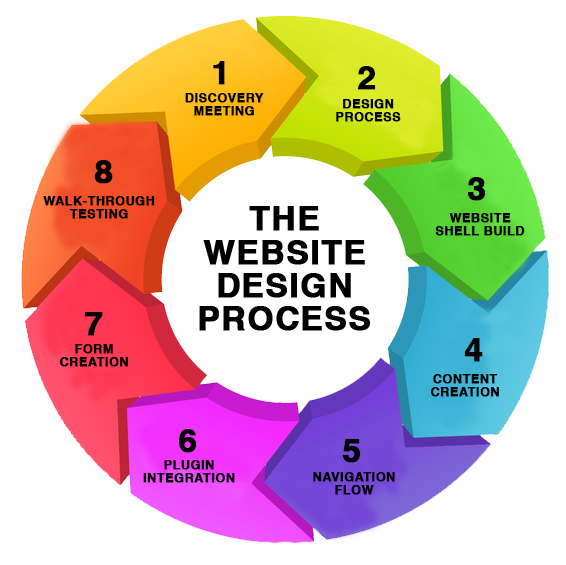 Website Design and Website Development in Al Barsha Dubai