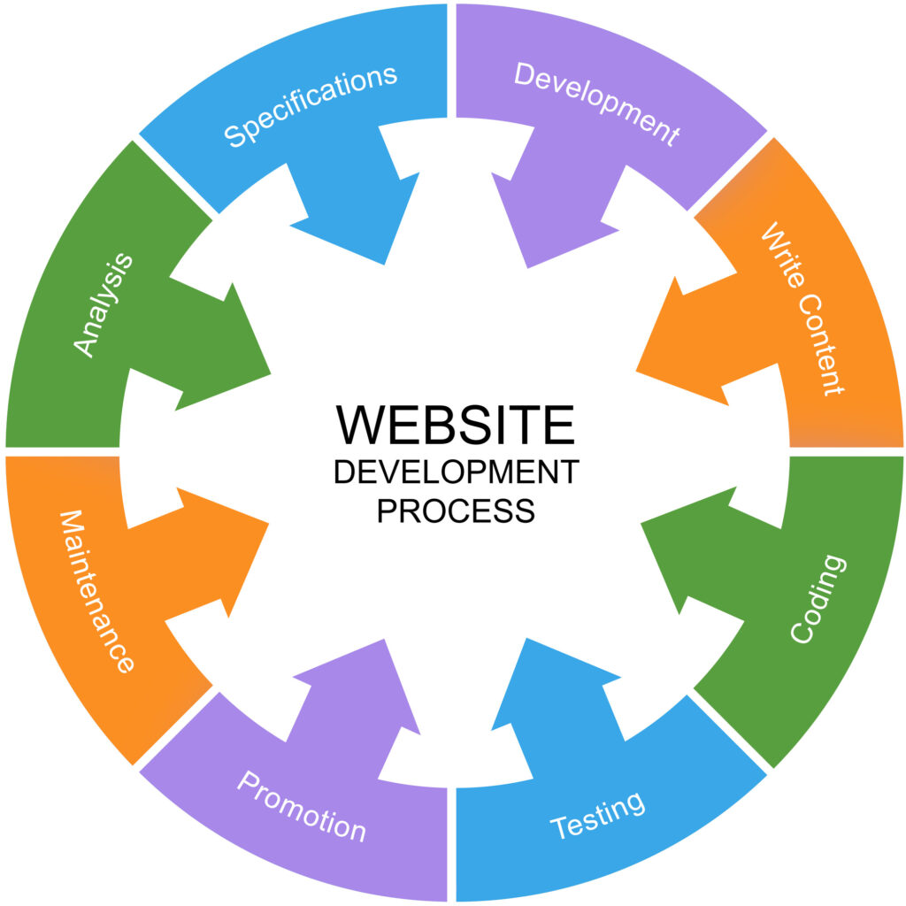 Website Design and Website Development in Dubai Healthcare City